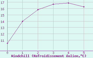 Courbe du refroidissement olien pour Red Rocks Point