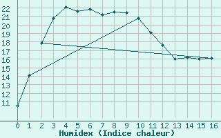 Courbe de l'humidex pour Rocky Gully