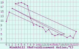 Courbe du refroidissement olien pour Mangalore Airport