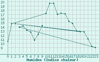 Courbe de l'humidex pour Bejaia