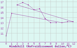 Courbe du refroidissement olien pour Devonport Airport Aws