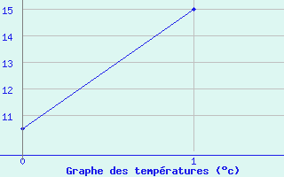 Courbe de tempratures pour Armidale Airport Aws