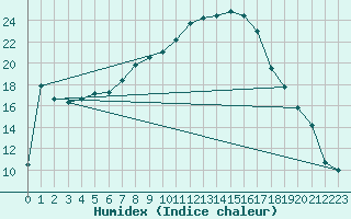 Courbe de l'humidex pour Adelsoe