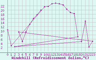 Courbe du refroidissement olien pour Murted Tur-Afb