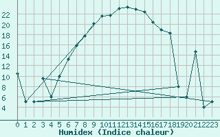 Courbe de l'humidex pour Murted Tur-Afb