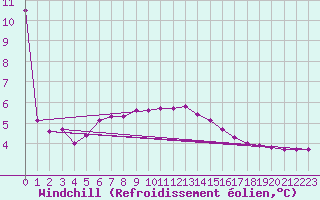 Courbe du refroidissement olien pour Lans-en-Vercors (38)