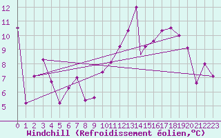 Courbe du refroidissement olien pour Errachidia