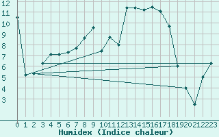 Courbe de l'humidex pour Meppen