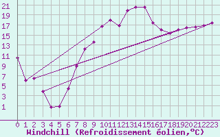 Courbe du refroidissement olien pour Wiener Neustadt