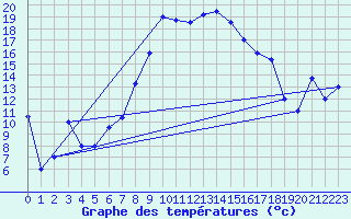 Courbe de tempratures pour Aydin