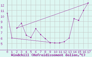 Courbe du refroidissement olien pour Fincastle