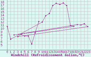 Courbe du refroidissement olien pour Chambry / Aix-Les-Bains (73)