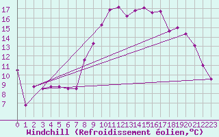 Courbe du refroidissement olien pour Chivres (Be)