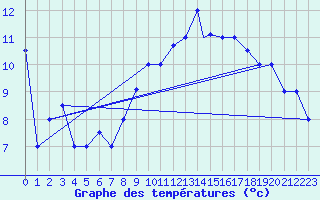 Courbe de tempratures pour Errachidia