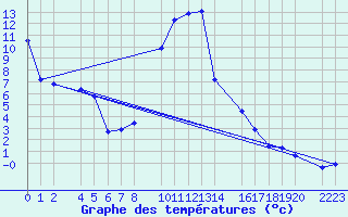 Courbe de tempratures pour Bielsa