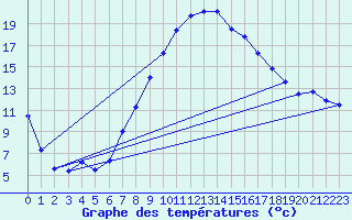 Courbe de tempratures pour Lahr (All)