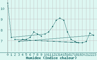 Courbe de l'humidex pour Sermange-Erzange (57)