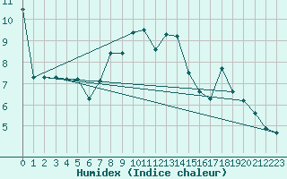 Courbe de l'humidex pour Targassonne (66)