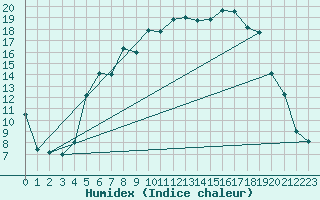 Courbe de l'humidex pour Sunne