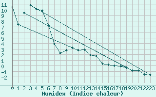 Courbe de l'humidex pour Elm