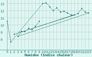 Courbe de l'humidex pour Coria