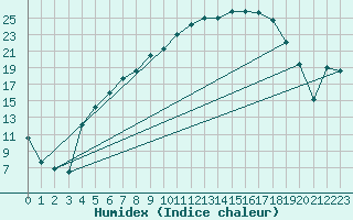 Courbe de l'humidex pour Gavle / Sandviken Air Force Base