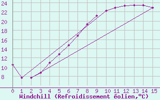 Courbe du refroidissement olien pour Multia Karhila