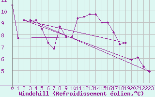 Courbe du refroidissement olien pour Bordeaux (33)