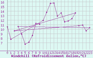 Courbe du refroidissement olien pour Reinosa