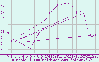 Courbe du refroidissement olien pour Belfort-Dorans (90)