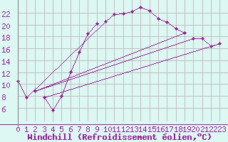 Courbe du refroidissement olien pour Wiener Neustadt