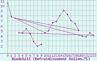 Courbe du refroidissement olien pour Constance (All)