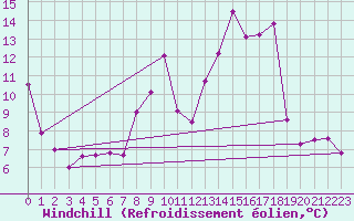 Courbe du refroidissement olien pour Pointe de Socoa (64)