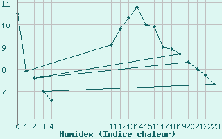 Courbe de l'humidex pour Cap de la Hague (50)