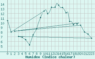 Courbe de l'humidex pour Shoream (UK)