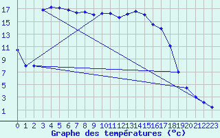 Courbe de tempratures pour Grono