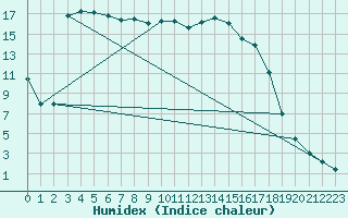 Courbe de l'humidex pour Grono