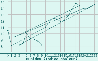 Courbe de l'humidex pour Herstmonceux (UK)