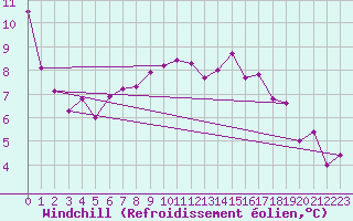 Courbe du refroidissement olien pour Caransebes