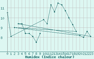 Courbe de l'humidex pour Johnstown Castle