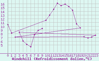 Courbe du refroidissement olien pour Talarn