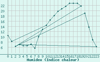 Courbe de l'humidex pour Selonnet (04)