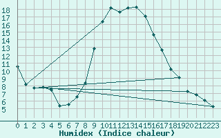 Courbe de l'humidex pour Sa Pobla