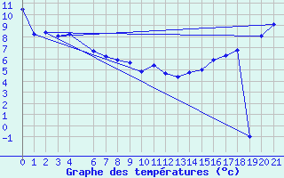 Courbe de tempratures pour Quaqtaq Airport