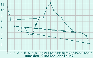 Courbe de l'humidex pour Constance (All)