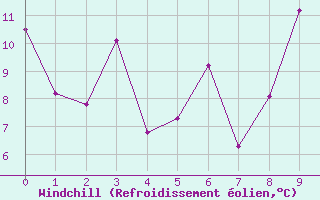 Courbe du refroidissement olien pour Valdivia