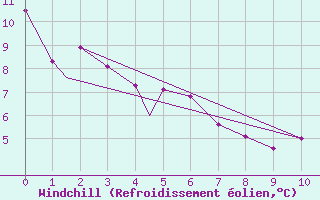 Courbe du refroidissement olien pour Sandspit, B. C.