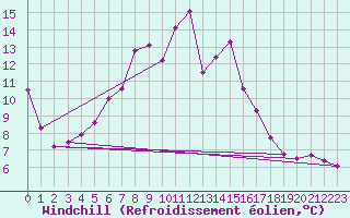 Courbe du refroidissement olien pour Falsterbo A