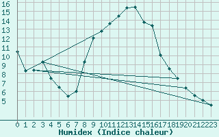 Courbe de l'humidex pour Lenzkirch-Ruhbuehl
