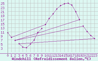 Courbe du refroidissement olien pour Villardeciervos